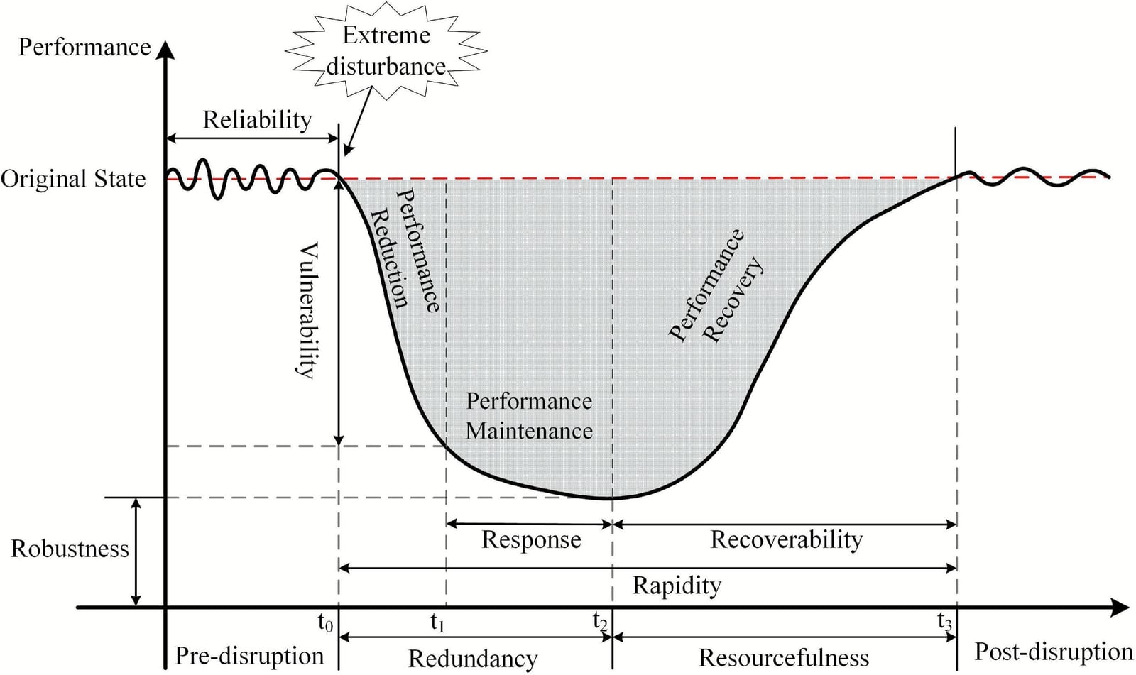 Network resilience survey