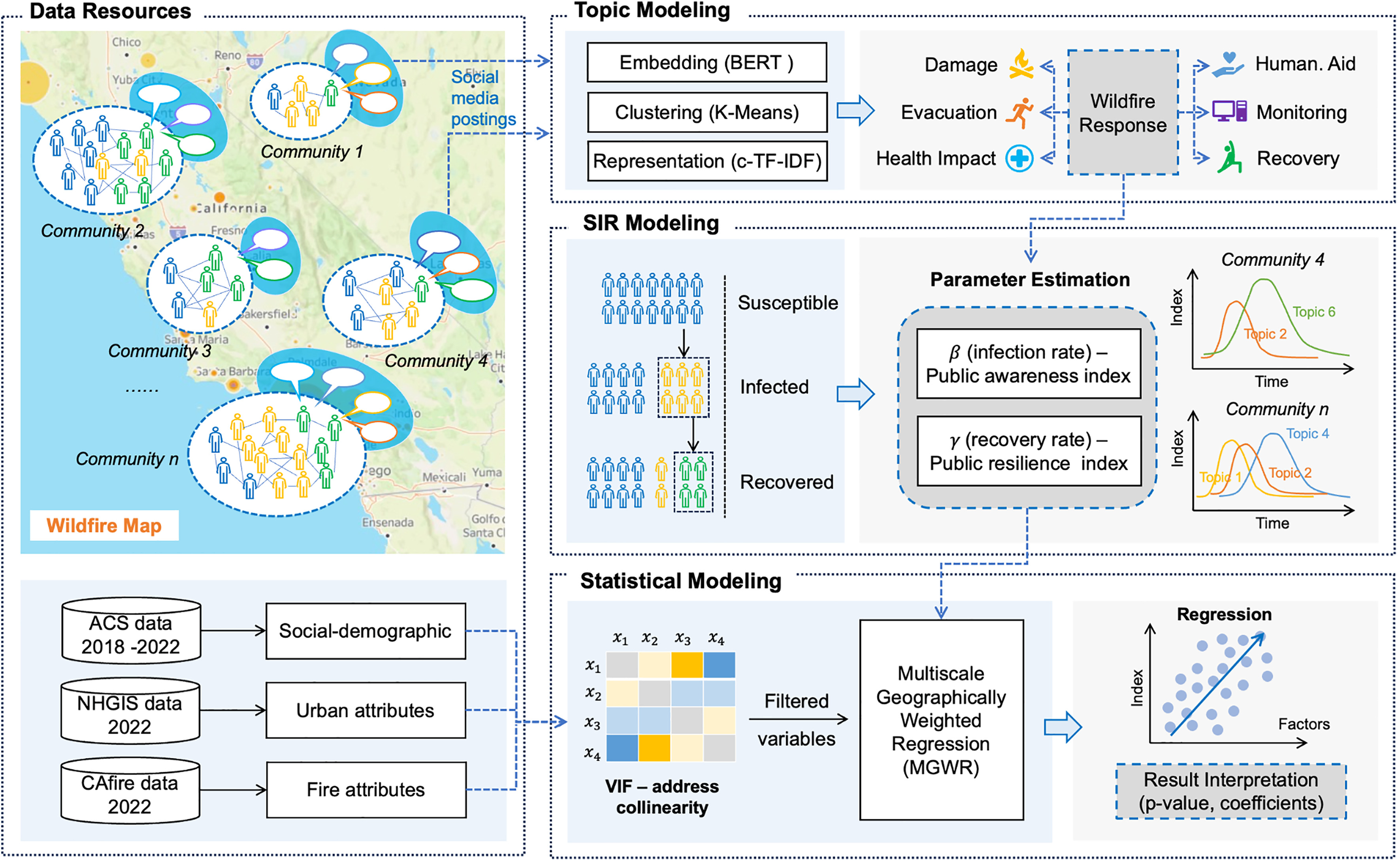 Wildfire socio-spatial response analysis